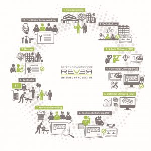 Rever Infographic Projectaanpak-2019